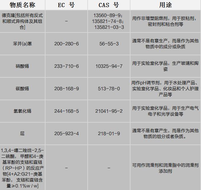 REACH 181项检测